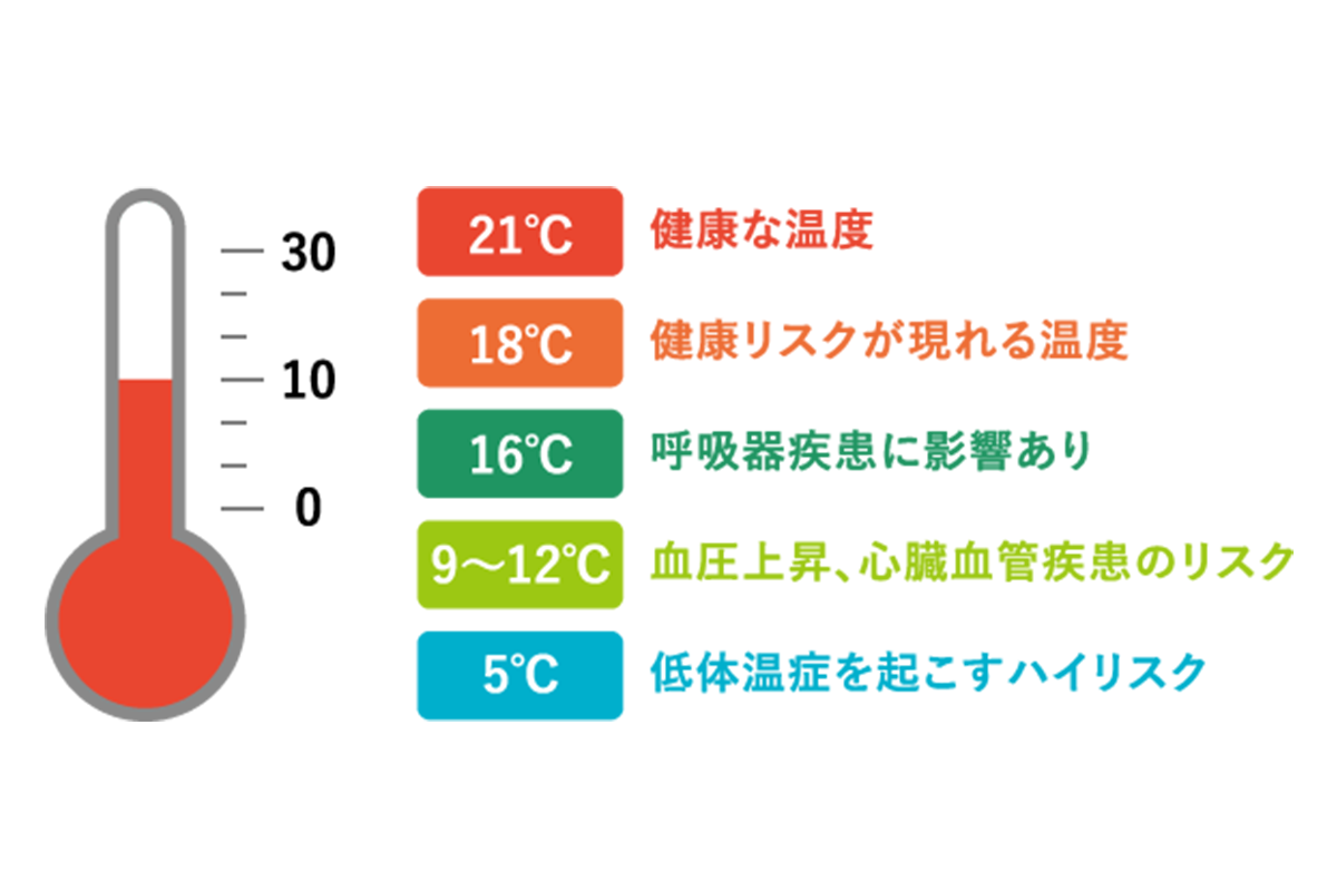 温度による健康リスク