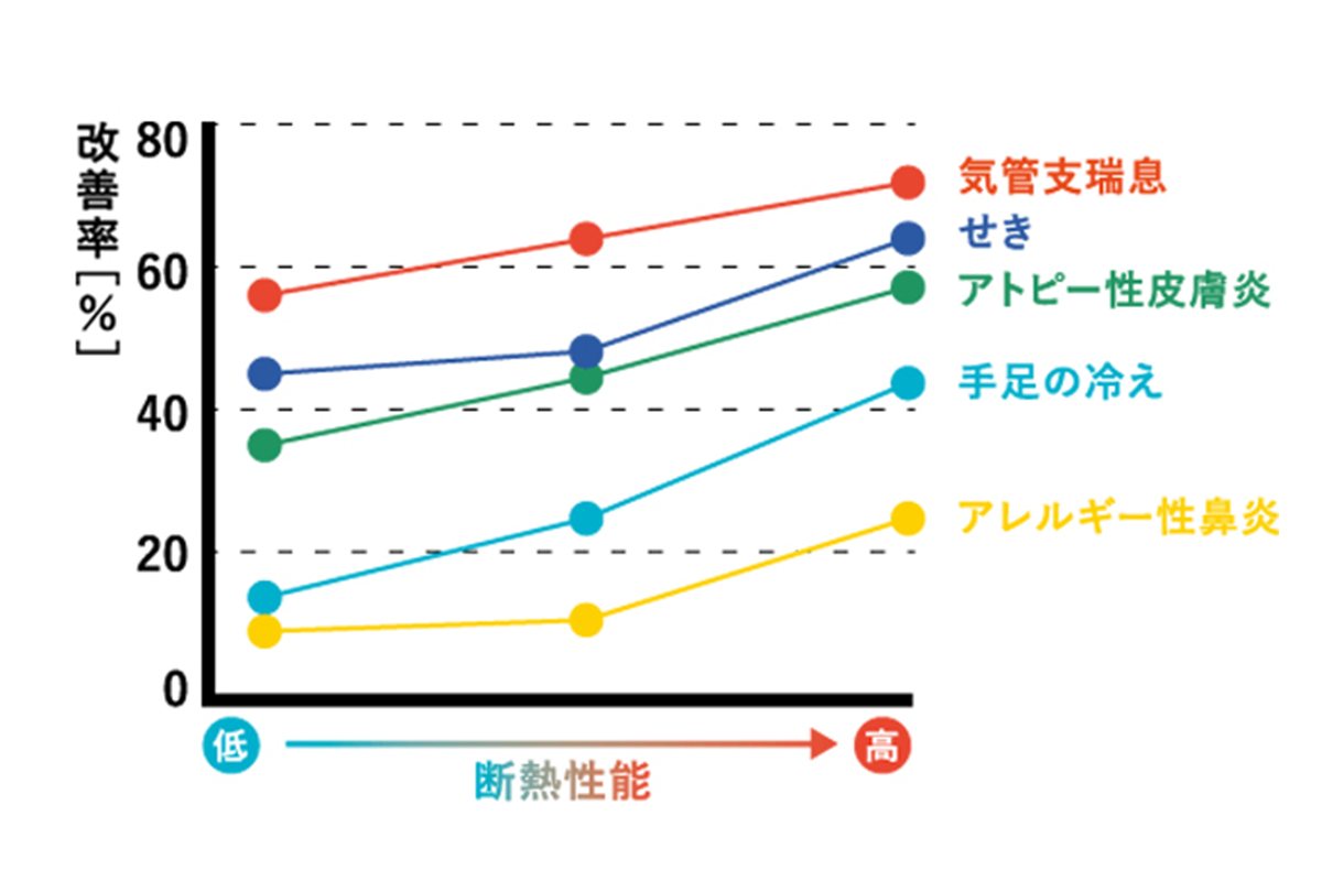 断熱性能による疾患改善率