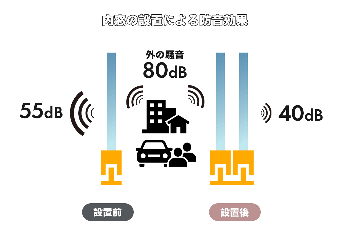 内窓の防音効果