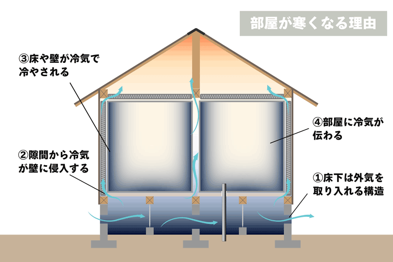 冬に部屋が寒くなる理由の図