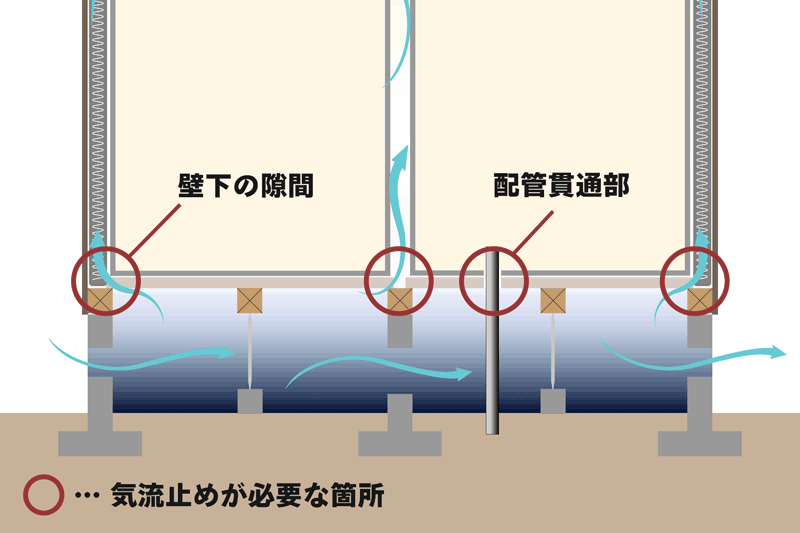 床下の気流止め箇所