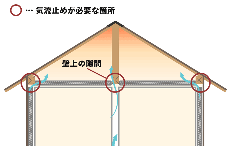 小屋裏の気流止め