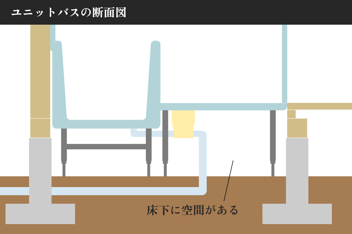 ユニットバスの断面図