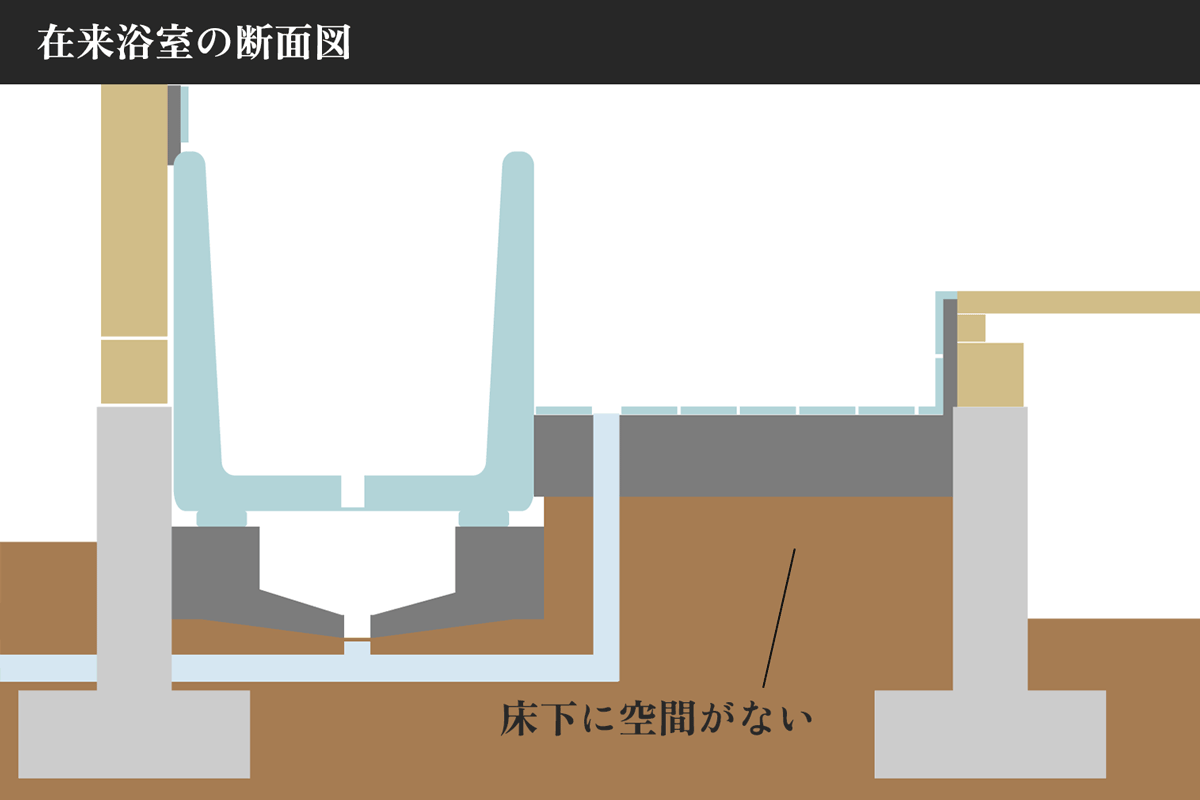 在来浴室の断面図