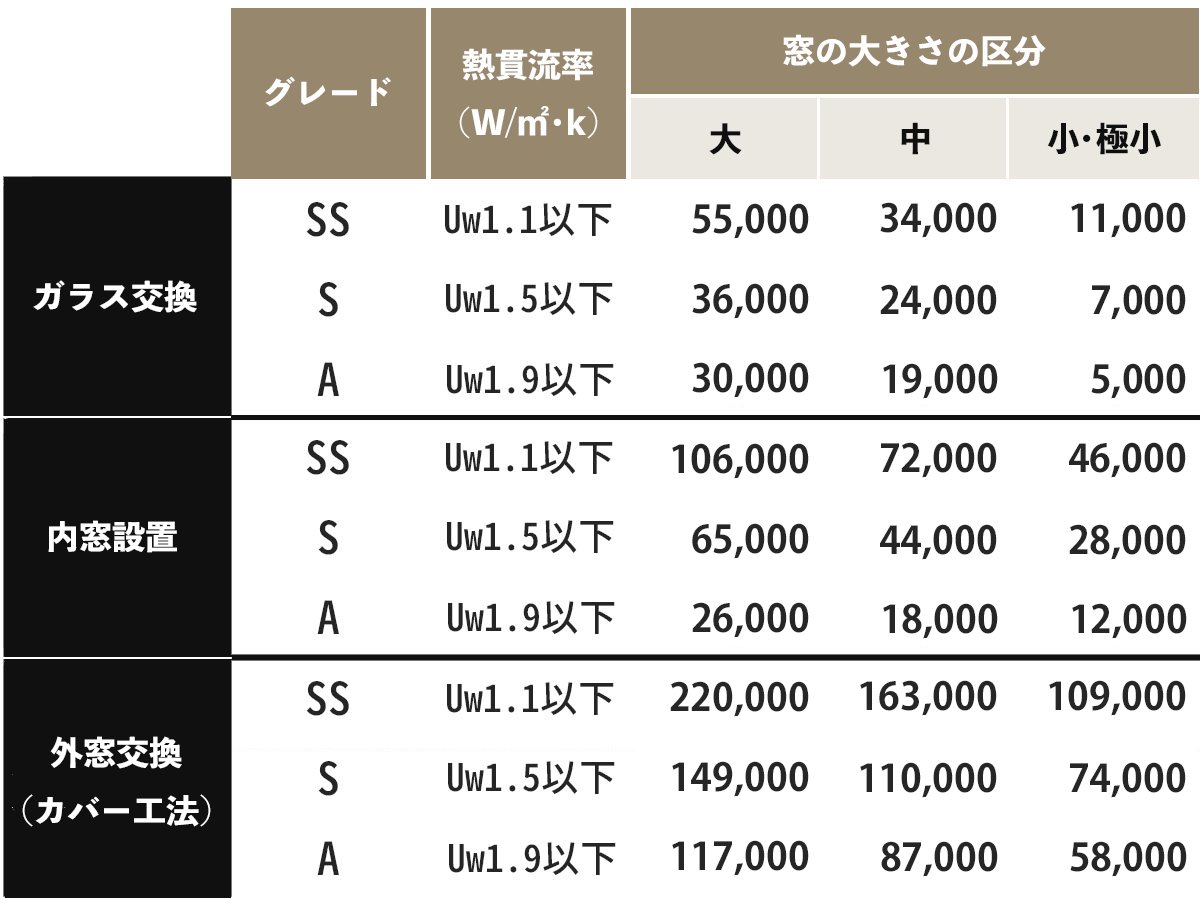 先進的窓リノベ2025の補助額